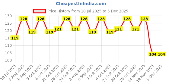flipkart.com krurotza Soft Silk Satin Ribbon Sleeping Eye Mask krurotza Price History Graph from 18 Jul 2025 to 5 Dec 2025
