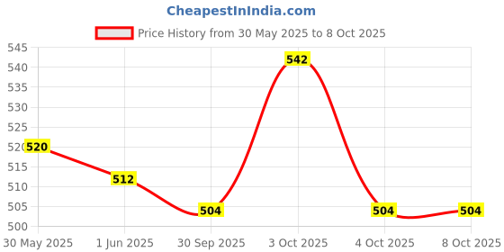 flipkart.com krusan Feeding Silicone Bowl With Spoon For Toddler & Baby Non-slip Design- Silicon krusan Price History Graph from 30 May 2025 to 6 Oct 2025