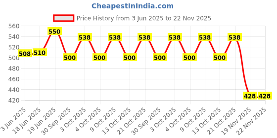 flipkart.com krusan Feeding Silicone Bowl With Spoon For Toddler & Baby Non-slip Design - Silicon krusan Price History Graph from 3 Jun 2025 to 22 Nov 2025