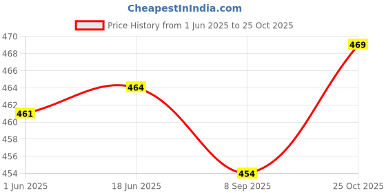 flipkart.com krusan Gold Plated Large and Heavy Duty Long Handle Stainless Steel Soup Spoon Set krusan Price History Graph from 1 Jun 2025 to 25 Oct 2025