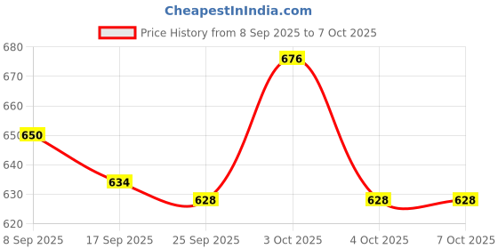 flipkart.com krusan Stainless Steel Dinner Forks Table Forks Set Long Handle Forks for Buffet Forks Stainless Steel Serving Fork Set krusan Price History Graph from 8 Sep 2025 to 6 Oct 2025
