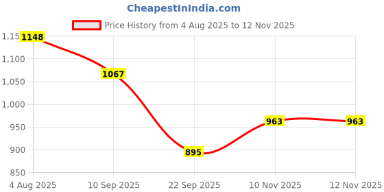 flipkart.com krusan Stainless Steel Dinner Forks Table Forks Set Long Handle Forks for Buffet Forks Stainless Steel Serving Fork Set krusan Price History Graph from 4 Aug 2025 to 11 Nov 2025