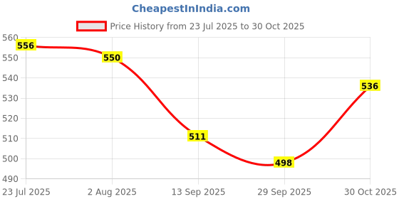 flipkart.com krusan Stainless Steel Dinner Forks Table Forks Set Long Handle Forks for Buffet Forks Stainless Steel Serving Fork Set krusan Price History Graph from 23 Jul 2025 to 30 Oct 2025