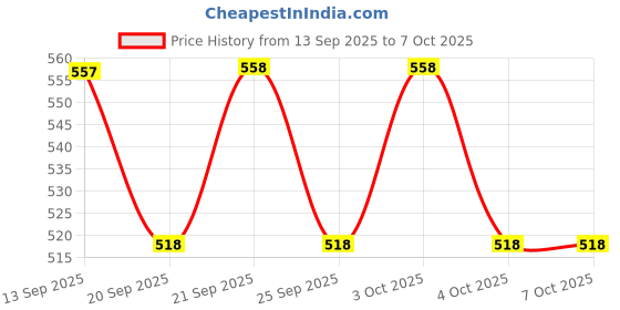 flipkart.com krusan Stainless Steel Dinner Forks Table Forks Set Long Handle Forks for Buffet Forks Stainless Steel Serving Fork Set krusan Price History Graph from 13 Sep 2025 to 7 Oct 2025