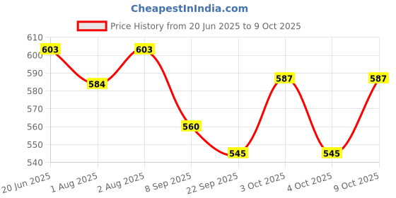 flipkart.com krusan Unbreakable Silicone Dish for Baby Feeding, Divided & Suction Design- Silicone krusan Price History Graph from 20 Jun 2025 to 8 Oct 2025