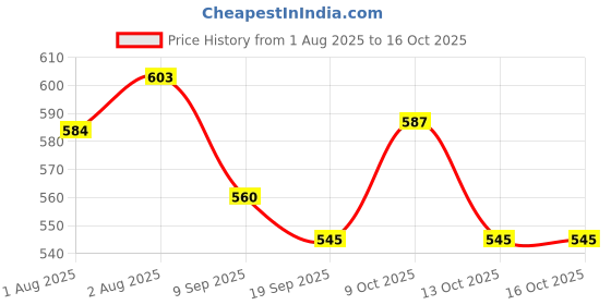 flipkart.com krusan Unbreakable Silicone Dish for Baby Feeding, Divided & Suction Design- Silicone krusan Price History Graph from 1 Aug 2025 to 16 Oct 2025