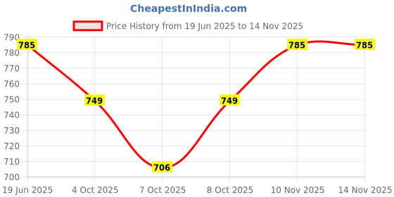 flipkart.com krutadnya Girls Gold Potli krutadnya Price History Graph from 19 Jun 2025 to 10 Nov 2025