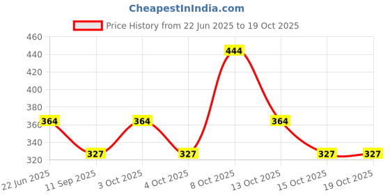 flipkart.com krutadnya Girls Multicolor Potli krutadnya Price History Graph from 22 Jun 2025 to 19 Oct 2025