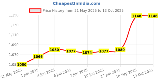 flipkart.com kruvad 1 Ton Jack _ 01 Vehicle Jack Stand kruvad Price History Graph from 31 May 2025 to 12 Oct 2025