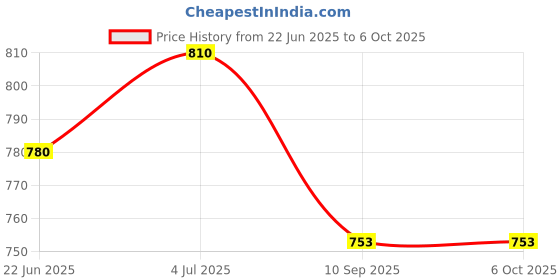 flipkart.com kruvad 1258 Airfryer Tray kruvad Price History Graph from 22 Jun 2025 to 6 Oct 2025