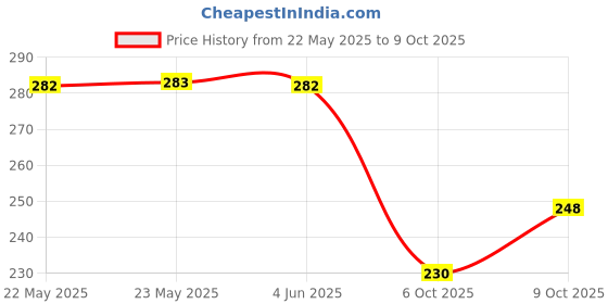 flipkart.com kruvad Bottle Umbrella Beautiful Strong Hidden Folding Umbrella Umbrella kruvad Price History Graph from 22 May 2025 to 9 Oct 2025