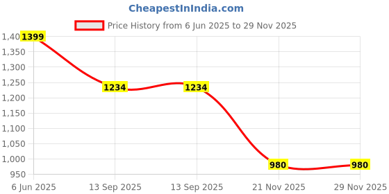 flipkart.com kruvad Car Jack Kit Scissor Jack for Car 3 Ton Emergency Kit with Lug Wrench Vehicle Jack Stand kruvad Price History Graph from 6 Jun 2025 to 28 Nov 2025