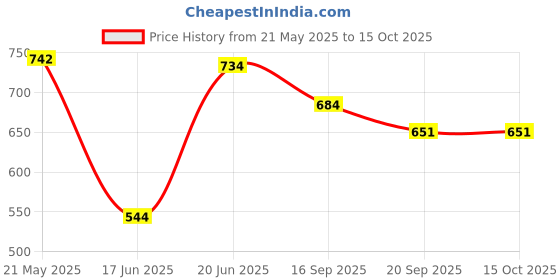 flipkart.com kruvad Chinese Bowl Tawa 37 cm diameter kruvad Price History Graph from 21 May 2025 to 15 Oct 2025
