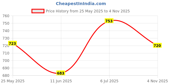 flipkart.com kruvad Dish Drainer Kitchen Rack S S Large Roll Up Dish Drying Rack Silicone Foldable Drainer Rack Over The Sink Steel kruvad Price History Graph from 25 May 2025 to 4 Nov 2025
