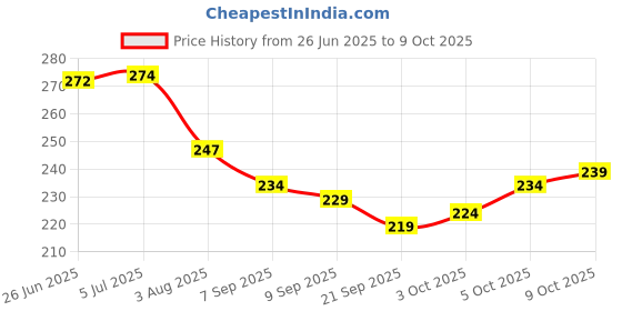 flipkart.com kruvad KD-91 Pressure Valve kruvad Price History Graph from 26 Jun 2025 to 9 Oct 2025