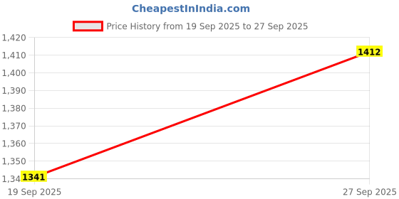 flipkart.com kruvad KR - 433 Tap Adapter kruvad Price History Graph from 19 Sep 2025 to 27 Sep 2025