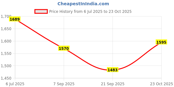 flipkart.com kruvad KR220 Cam kruvad Price History Graph from 6 Jul 2025 to 23 Oct 2025