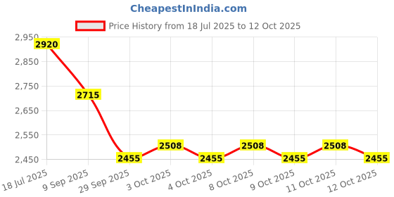 flipkart.com kruvad KR335 Free-standing Bathtub kruvad Price History Graph from 18 Jul 2025 to 11 Oct 2025