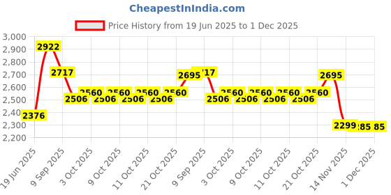 flipkart.com kruvad KR355 Star Bath Tub Free-standing Bathtub kruvad Price History Graph from 19 Jun 2025 to 30 Nov 2025