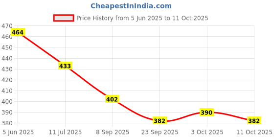 flipkart.com kruvad Magnetic Chess Game set 20 Stones With 2 Player Party Game 25.5 Game Backboard kruvad Price History Graph from 5 Jun 2025 to 11 Oct 2025