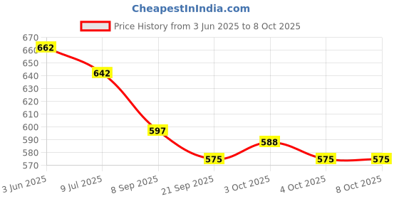 flipkart.com kruvad Magnetic Chess Game with Rocks Board Set Magnetic 20 Stones Game 25.5 cm Chess Board kruvad Price History Graph from 3 Jun 2025 to 8 Oct 2025