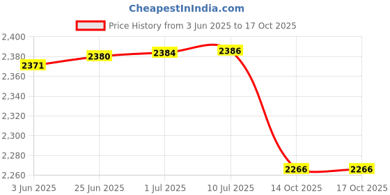 flipkart.com kruvad Personal Massager Rechargeable Wireless Vibration Machine Stress Relief Massager kruvad Price History Graph from 3 Jun 2025 to 14 Oct 2025