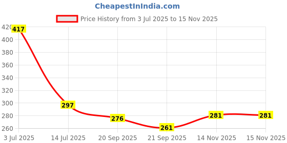 flipkart.com kruvad Round Fryer Basket with Folding Handle Deep Wire Strainer Deep Frying Basket kruvad Price History Graph from 3 Jul 2025 to 15 Nov 2025