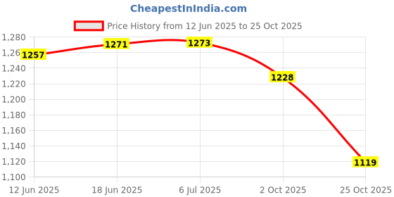 flipkart.com kruvad Scissor Jack Ratchet Handle Saving Strength Design Car Jack Kit 1.5 Tons Scissor Vehicle Jack kruvad Price History Graph from 12 Jun 2025 to 25 Oct 2025