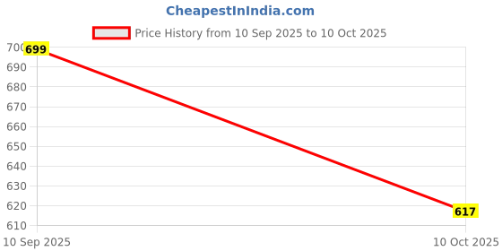 flipkart.com Kruvad Stainless Steel Gold Serving Tray Rectangular Chip & Dip Tray Serving Set kruvad Price History Graph from 10 Sep 2025 to 10 Oct 2025