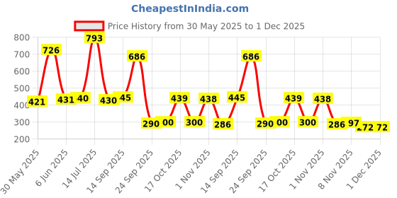 flipkart.com kruvad Stainless Steel Stainless Steel Mesh Basket Rectangle Strainer Basket, Fruit Strainer Storage Basket kruvad Price History Graph from 30 May 2025 to 30 Nov 2025