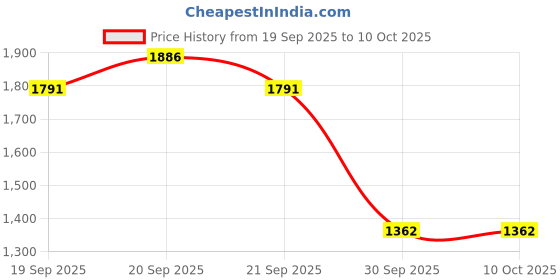 flipkart.com kruvad Swim Floatation Belt kruvad Price History Graph from 19 Sep 2025 to 10 Oct 2025