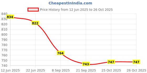 flipkart.com kruvad Tea Bowl Tawa 39.5 cm diameter kruvad Price History Graph from 12 Jun 2025 to 26 Oct 2025