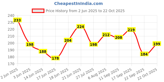 flipkart.com kruvad Teeth Cleaner Pocket Set Tooth Pimple Cleaner Tool with Tube & Toothpick Floss Camping & Hiking Dental Floss-Toothpick kruvad Price History Graph from 2 Jun 2025 to 22 Oct 2025