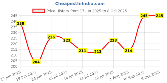 flipkart.com krux Paper Disposable Paper Mat For Universal For Car krux Price History Graph from 17 Jun 2025 to 8 Oct 2025