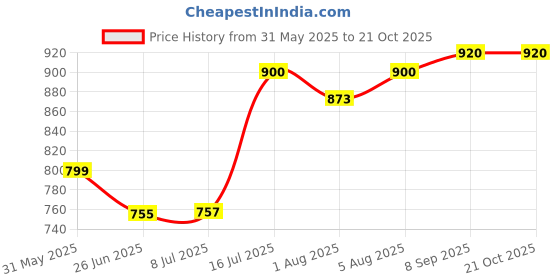 flipkart.com krux Puppy Face Potty Training Seat for Baby with Tray and Lid (Blue) Potty Seat krux Price History Graph from 31 May 2025 to 21 Oct 2025