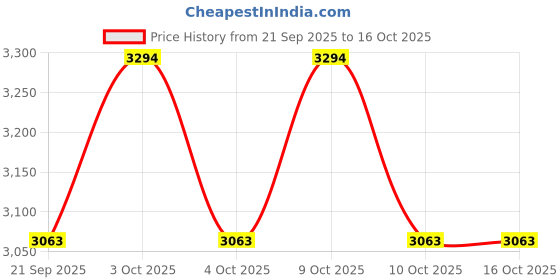 flipkart.com somany Kruz Express Concealed Cistern Dual Flush Tank somany Price History Graph from 21 Sep 2025 to 16 Oct 2025