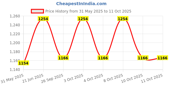 flipkart.com somany KRUZ EXPRESS OVERLAP RESS PANEL Dual Flush Tank somany Price History Graph from 31 May 2025 to 10 Oct 2025