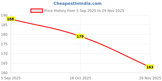 flipkart.com kruze 7 Days Carriable Medicine Box Pill Box kruze Price History Graph from 5 Sep 2025 to 29 Nov 2025