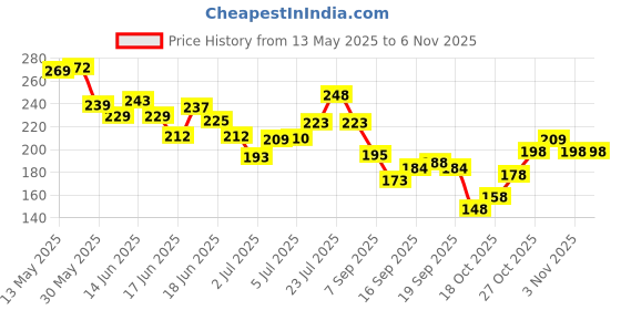 flipkart.com baked beauty Kruze Aquatic Vibe Body Mist Long Lasting Fresh Fragrance Body Mist-For Women baked beauty Price History Graph from 13 May 2025 to 31 Oct 2025