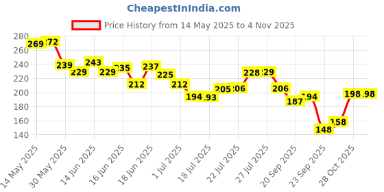flipkart.com baked beauty Kruze Japanese Cherry Blossom Body Mist Long Lasting Fragrance Body Mist-For Women baked beauty Price History Graph from 14 May 2025 to 3 Nov 2025