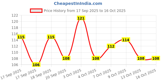 flipkart.com kruziva 4 Point Eyebrow Pencil Black – Waterproof, Smudge-Proof & Long-Lasting Pen kruziva Price History Graph from 17 Sep 2025 to 13 Oct 2025