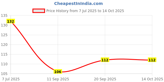 flipkart.com kruziva Black Waterproof Eyebrow Pencil, 4 Tip Microblading, Smudge-Proof & Long-Lasting kruziva Price History Graph from 7 Jul 2025 to 13 Oct 2025