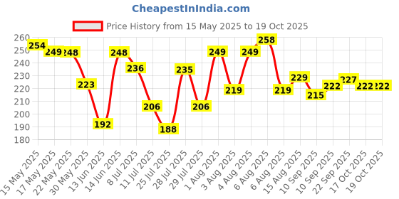 flipkart.com kruzzan 4 Digit Bag luggage Number Password Pad locks For International Travelling Combination Lock kruzzan Price History Graph from 15 May 2025 to 19 Oct 2025