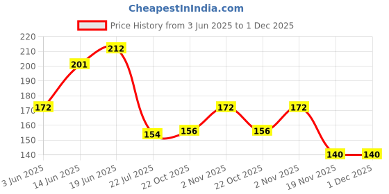 flipkart.com krv Grade-A No dust floor burma broom, grass jadhu and Handmade broom Grass Dry Broom krv Price History Graph from 3 Jun 2025 to 1 Dec 2025