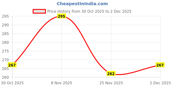 flipkart.com krv Grade-A No dust floor burma broom, grass jadhu and Handmade broom Grass Dry Broom krv Price History Graph from 30 Oct 2025 to 2 Dec 2025