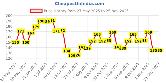 flipkart.com krv Nine Diamond Broom floor and ceiling cleaning broomstick, easy sweeping broom Grass Dry Broom krv Price History Graph from 27 May 2025 to 25 Nov 2025