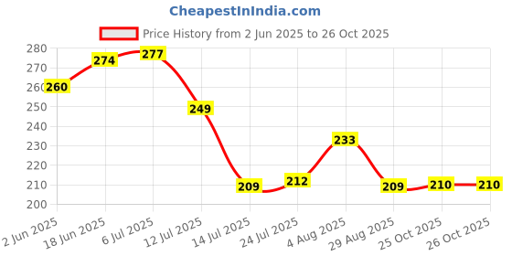 flipkart.com krv Nine Diamond Broom floor and ceiling cleaning broomstick, easy sweeping broom Grass Dry Broom krv Price History Graph from 2 Jun 2025 to 25 Oct 2025