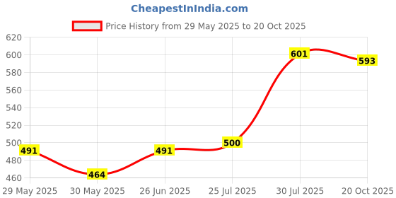 flipkart.com krv Wool Solid Bolster Pack of 6 krv Price History Graph from 29 May 2025 to 20 Oct 2025