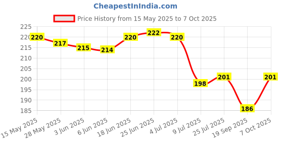 flipkart.com krvld Spice Set Plastic krvld Price History Graph from 15 May 2025 to 7 Oct 2025