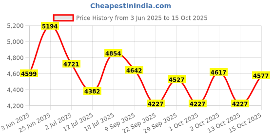 flipkart.com krx 10 kg Professional Combo 2-WB with Metal Integrated Rubber Plates Home Gym Combo krx Price History Graph from 3 Jun 2025 to 15 Oct 2025